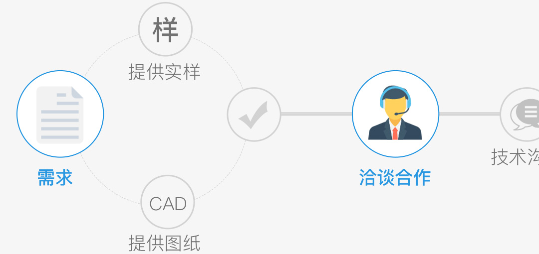 定制打样生产流程